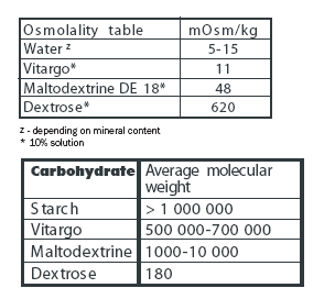 Vitargo Load